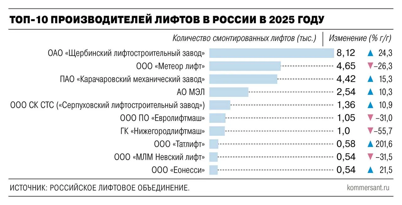 Управление ФНС по Кировской области направило в суд заявление о признании АО Метеор Лифт Щербинка банкротом Это структура ГК Meteor Lift созданная на базе бывшего российского подразделения американской Otis Это крайняя мера со стороны государства которая говорит о том что есть большая задолженность по налогам Снижение строительной активности и закупок со стороны регионов ставит под удар крупных производителей лифтов Проблемы наблюдаются и у другого юрлица Meteor Lift АО Метеор Лифт Москва там ожидаются сокращения персонала Ъузнал