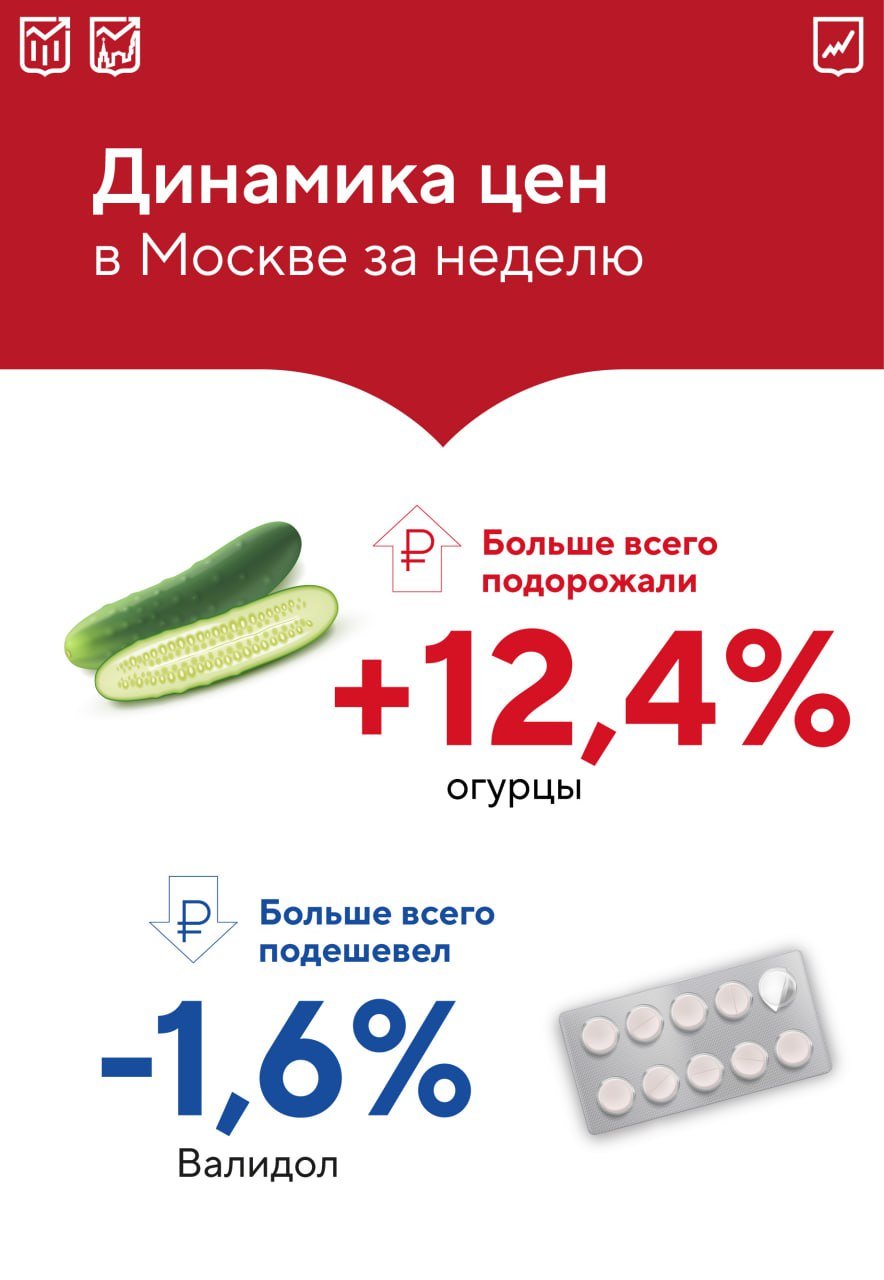 Уровень недельной инфляции в Москве составил 0,3%.   За период 19-25 ноября продукты в городе подорожали на 0,6%, цены на непродовольственные товары и услуги выросли на 0,1%.      Наиболее заметно выросла стоимость овощей и фруктов: огурцов, помидоров и яблок. Вместе с тем подешевели вареная колбаса, гречка и сахар.  Среди непродовольственных товаров подорожали бензин, некоторые предметы обуви и средства гигиены. В то же время доступнее стали отдельные лекарства, шампуни и пылесосы.     Выросли в цене мойка авто и авиабилеты. Одновременно с этим снизились тарифы на проживание в гостиницах всех категорий.   Подробнее о динамике цен на продукты из базового потребительского набора москвича смотрите в нашем спецпроекте «Дюжина к ужину».  Ложка сахара в бочке с огурцами