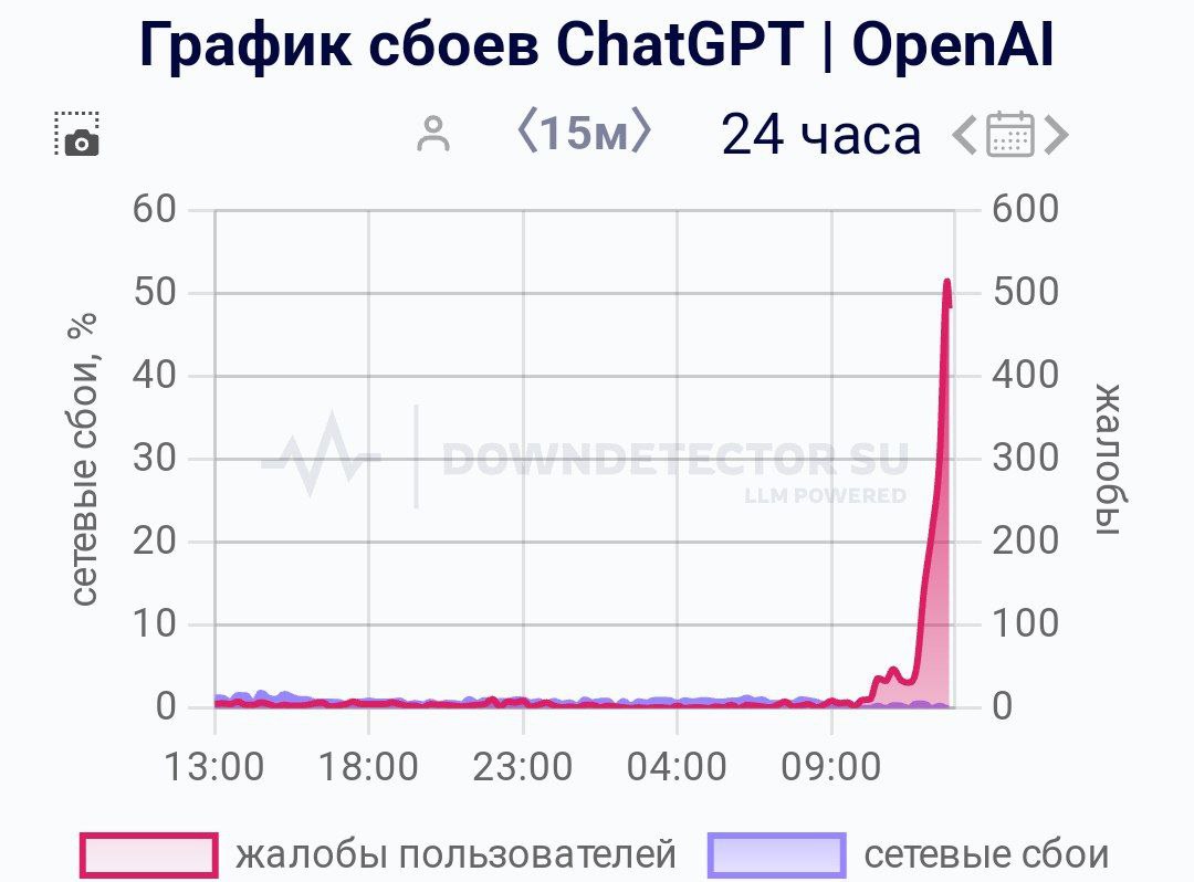 У ChatGPT Open AI глобальный сбой: 68% жалоб идет на сбой сайта. Также пользоваткли жалуются на сбой мобильного приложения, личного кабинета. В основном жалобы поступают из Нидерландов, Германии, Казахстана, Польши, Франции.