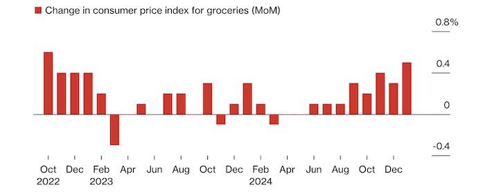 Тарифы Трампа приведут к росту цен на продукты питания в США Bloomberg  Это проинфляционный факторы с которым ФРС придется бороться.