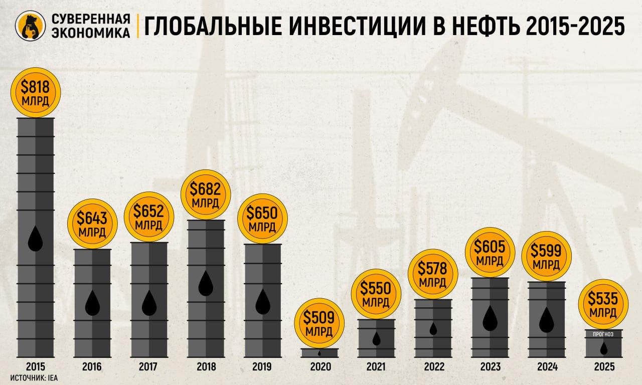 Энергия не возобновилась — западные нефтегиганты возвращаются к углеводородам Крупнейшие западные нефтегазовые компании отказываются от масштабных инвестиций в возобновляемую энергетику и вновь делают ставку на традиционную добычу нефти и газа. BP, Shell, Equinor, ExxonMobil и Chevron сократили бюджеты на «зеленые» проекты из-за их низкой рентабельности и увеличили вложения в добычу, чтобы сохранить акционерную стоимость и стабильные дивиденды. В Kept считают, что это может стать началом нового инвестиционного цикла в нефтяной сфере. На фоне недоинвестирования в нефтедобычу мировой рынок рискует столкнуться с дефицитом предложения, что способно привести к росту цен до $90—100 за баррель к концу 2020-х годов. Для российских компаний это означает усиление конкуренции на глобальных рынках и необходимость дополнительных мер поддержки со стороны государства, включая развитие нефтесервисов, освоение новых регионов добычи и решение вопроса с ограничениями на логистику.