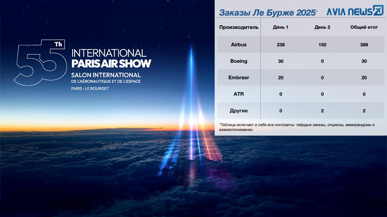 Парижский авиасалон 2025. Итоги второго дня Второй день авиасалона в Ле-Бурже прошел значительно "тише", чем понедельник. За исключением Airbus, который продолжил собирать урожай заказов к 9 млрд долларов в понедельник, день был достаточно "мертвым". Главным и единственным заказом стал контракт MoU от вьетнамской частной лоукост-авиакомпании VietJet, которая подписала соглашение на поставку 150 самолётов Airbus A321neo 100 + 50 опционы . Airbus получил новый заказ спустя несколько недель после подписания контракта с VietJet на широкофюзеляжные A330neo. Boeing продолжает оставаться в тени. Это неудивительно, учитывая катастрофу Boeing 787 авиакомпании Air India на прошлой неделе. Несмотря на это, пресса подогревает интерес возможным контрактом с Turkish Airlines. Для бразильского производителя Embraer салон пока тоже не приносит больших заказов. Даже, напротив, старый клиент – польская LOT, выбрала вчера лайнеры A220. По данным издания The Air Current бразильцы ещё могут "выстрелить". Обсуждается потенциальный заказ на E175-E1 от американской SkyWest Airlines. Такая же история и с ATR. Слухи о возможном контракте c IndiGo на 50 турбовинтовых ATR 72-600 пока ещё не материализовались в реальный контракт. Компания De Havilland Canada DHC объявила, что авиакомпания Ethiopian Airlines подписала соглашение о покупке двух новых самолетов Twin Otter Classic 300-G. Самолёты предназначены для реализации планов перевозчика по соединению различных и отдаленных регионов Эфиопии и Восточной Африки. Будет интересно посмотреть, принесет ли 3-й день больше заказов европейскому авиапроизводителю и насколько верны предположения, что Boeing решил отложить все анонсы из-за катастрофы Air India. AviaNews
