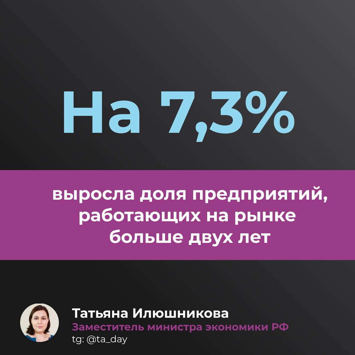Компаний-долгожителей стало больше — сообщает Минэкономразвития За два года доля предприятий, работающих на рынке больше двух лет, выросла на 7,3% и достигла 81% Это значит, что каждая пятая компания в стране — с устойчивым опытом и уже пережила первые непростые год «Средний возраст финалистов рейтинга «Индекс дела» — 16 лет. Это зрелые бизнесы, которые стабильно развиваются», — сообщает Татьяна Илюшникова Что помогает бизнесу жить дольше? Один из факторов — системная поддержка МСП. Получатели финподдержки в 6 раз реже закрываются спустя 3 года Уже через год у них — в 2 раза выше рост выручки, в 3 раза — рост уплаченных налогов, в 8 раз — рост численности сотрудников А спустя 3 года 80% таких компаний продолжают работать