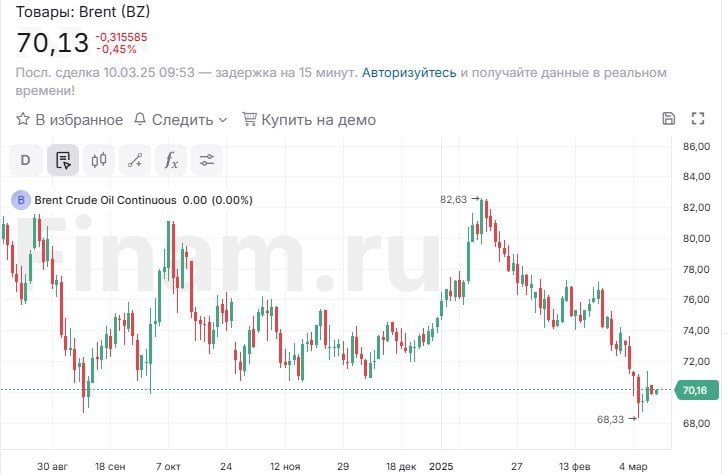 Цены на нефть снижаются утром в понедельник, откатываясь после подъема в пятницу.  В понедельник на рынок давят слабые макроэкономические данные из Китая и неопределенность вокруг американских пошлин.