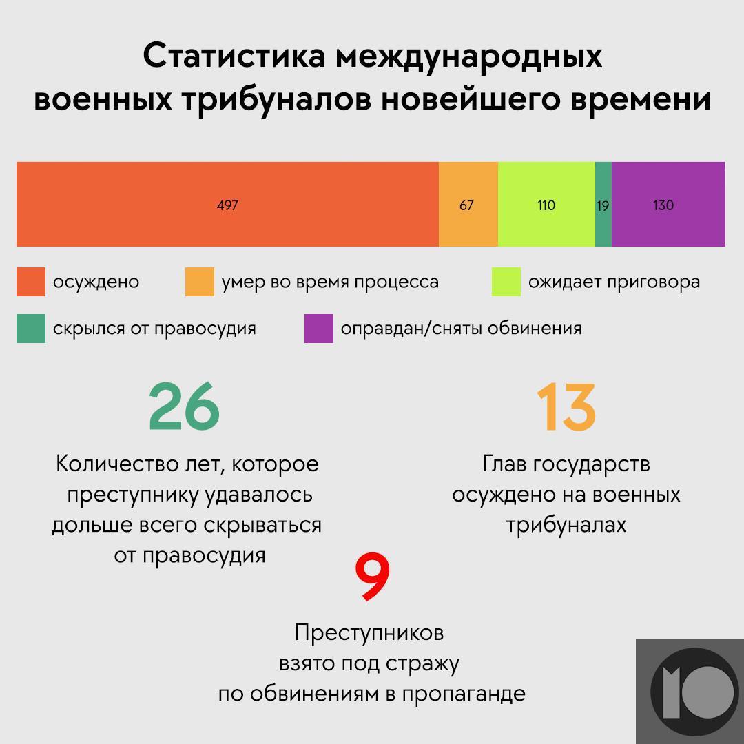 Еще один трибунал для Путина. Накануне переговоров о мире европейские политики заявили о готовности начать уголовный процесс по войне в Украине  Сегодня DW сообщило, что в ближайшее время может быть создан трибунал по «преступлению агрессии» против Украины. Источники DW сообщают, что речь идет о «предпоследней» встрече перед подписанием документа о создании спецтрибунала весной 2025 года.    «Преступление агрессии» — термин международного права, который определяется как «планирование, подготовка, инициирование или осуществление акта агрессии, совершающееся лицом, которое в состоянии осуществлять контроль за политическими или военными действиями государства или руководить ими».   Верховный представитель ЕС по иностранным делам и политике безопасности Кая Каллас заявила, что «спецтрибунал — это часть давления на Путина и его режим, чтобы они прекратили эту войну» и «сигнал другим агрессорам».   Предстоящий суд скорее всего не будет связан с Международным уголовным судом, который в 2023 году выдал ордеры на арест Путина и Львовой-Беловой за незаконную депортацию украинских детей. На этот раз он будет проводиться на базе Совета Европы или даже будет выделен в отдельную организацию, рассказал «МО» Сергей Голубок, адвокат, допущенный к практике МУС.   Создание трибунала может затянуться, говорит Голубок: «Нужно принимать международный договор, ратифицировать его. Сейчас лишь обсуждается идея с выходом этого в паблик. Зачем? Возможно, для того, чтобы использовать идею специального трибунала в торге с Кремлем».  По подсчетам «МО» после судов, связанных со Второй Мировой войной, попало под международное правосудие 805 человек, осуждено 497 человека — см. инфографику.