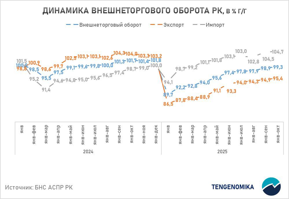 Рост импорта в Казахстан ускоряется а экспортные доходы падают По оперативным данным БНС и КГД внешняя торговля Казахстана за январь октябрь 2025 года составила 116 3 млрд что на 0 7 меньше чем годом ранее в январе сентябре 1 1 г г экспорт снизился на 4 6 до 64 6млрд в январе сентябре 5 1 г г импорт вырос на 4 7 до 51 7 млрд в январе сентябре 4 5 г г положительное сальдо сократилось на 29 7 и составило 12 9 млрд Топ 5 трендов во внешней торговле РК 1 Текущий объем торгового сальдо одно из минимальных с 2010 х Меньше было только в кризисный 2016 год 8 7 млрд в янв окт 2016г и коронавирусный 2020 ый 7 4 млрд в янв окт 2020г Рекордные объемы импорта и волатильность экспорта приводит к такой ситуации Данная ситуация сильно влияет на валютный курс и ухудшает платежный баланс При этом объем торгового сальдо может быть пересмотрен в сторону улучшения как только выйдут уточненные данные таможенных служб Так как объемы экспорта нефти в таможенной статистике и ведомственных отчетах расходятся более чем на 4 млн тонн t me tradkz 527 из за методологических допущений что эквивалентно не менее 2 млрд к экспортной статистике 2 Импорт бьет исторические максимумы Текущий объем импорта является рекордным 51 7 млрд Максимумы зафиксированы как по инвестиционным товарам 12 8 млрд так и потребительским и промежуточным товарам 15 6 млрд и 23 3 млрд соответственно В частности наивысшие показатели зафиксированы в импорте лекарственных средств автомобильных запчастей и ДВС электрогенераторных установок и металлоконструкции 3 Россия снова главный поставщик товаров В январе октябре импорт из России стал совсем не значительно выше импорта из Китая 15 15 млрдпротив 15 14 млрд До октября Китай оставался главным импортером товаров Россия вернула лидерство за счет роста импорта энергетических товаров до 1 6 млрд и рекордных поставок продовольствия до 2 2 млрд Фактически страны разделили импорт Китай доминирует в инвестиционных промежуточных и непродовольственных товарах тогда как Россия сохраняет ключевые позиции в продовольствии и энергетике 4 Рекордный объем экспорта в страны Центральной Азии В январе октябре 2025 года экспорт РК в ЦА составил 5 3 млрд что является историческим максимумом Доля ЦА в экспорте РК выросло до 8 3 Для сравнения в январе октябре 2012 года было 2 6 Рекордными темпами растут поставки подсолнечного масла минеральных вод говядины прутков золота нефтепродуктов металлопроката 5 Сырьевая доминанта сохраняется но переработка растет за счет АПК В структуре экспорта по прежнему преобладают сырьевые и околосырьевыетовары 82 от общего объема Соответственно общее снижение экспорта связано с падением сырьевых поставок на 6 до 53 1 млрд При этом экспорт полуфабрикатов и готовой продукции вырос на 6 и 16 соответственно Рост в этих сегментах обеспечен прежде всего за счет расширения поставок продукции АПК Импорт растет именно там где Казахстан декларирует цели по локализации лекарства металлоконструкции генераторы В теории это должны быть точки роста обрабатывающей промышленности и технологической независимости На практике именно здесь фиксируются рекордные объемы импорта Это ставит под сомнение эффективность действующих индустриальных и инвестиционных программ или пора задать вопросы госорганам тем ли они заняты если при росте инвестиций страна все равно ускоряет закуп за рубежом значит системные барьеры к локализации не устранены Казахстан фактически финансирует внешние производства а не создает добавленную стоимость внутри Вопрос теперь не в новых целях а в способности превратить существующие планы в реальную промышленную политику где импортозамещение это не лозунг а измеряемый результат РеальностьГдеТоРядом TENGENOMIKA