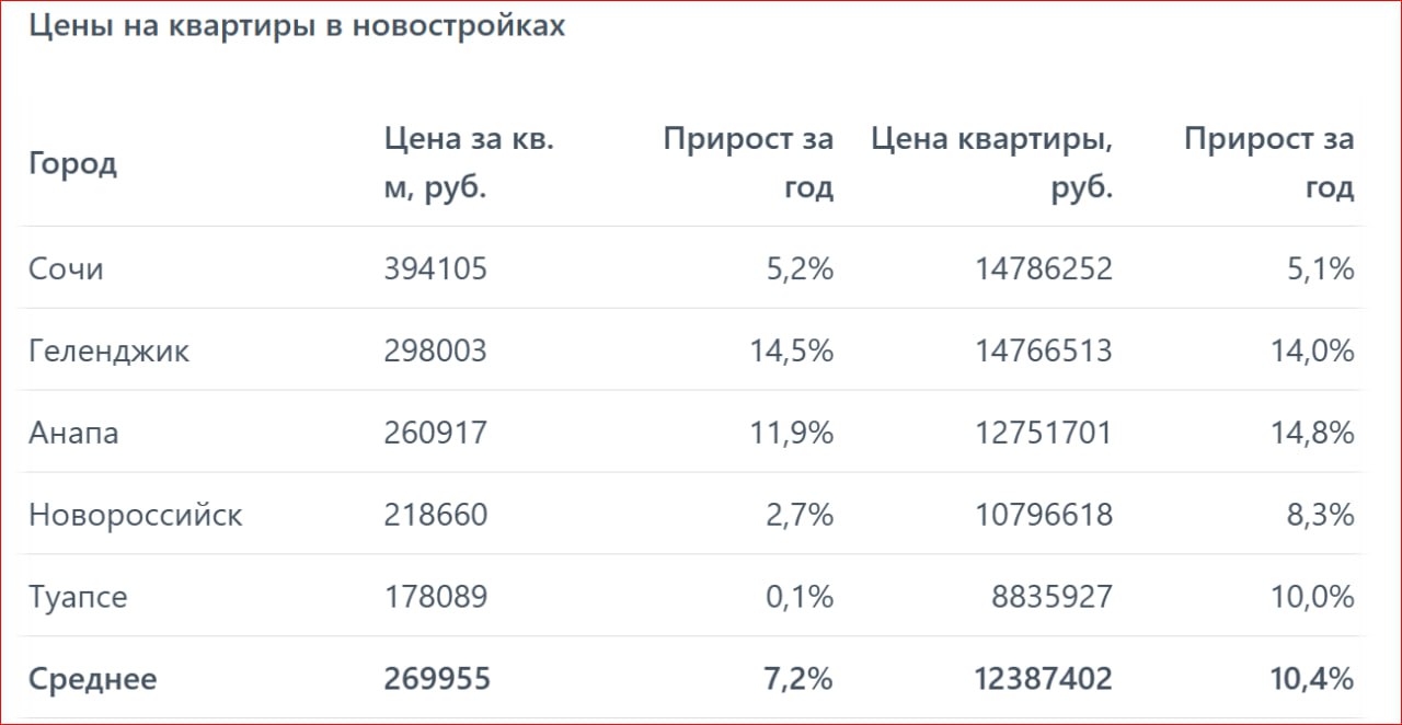 На побережье Черного моря в Краснодарском крае новостройки в Геленджике и Анапе подорожали больше всего за год — на 12-15%. А, например, в Сочи рост цен составил 5%. Стоимость новостроек в Геленджике увеличилась почти на 15%, достигнув 298 тыс. руб. за «квадрат». В Анапе цены выросли на 12% и составили 260,9 тыс. руб. В Новороссийске прирост составил почти 3%, а в Туапсе цены остались на прежнем уровне. На вторичном рынке также лидирует Геленджик, где кв. м подорожал на 9,2% и теперь стоит 247 тыс. руб. В Сочи вторичное жилье увеличилось в цене на 4%, в Туапсе и Анапе — на 5%, а в Новороссийске — почти на 7%.