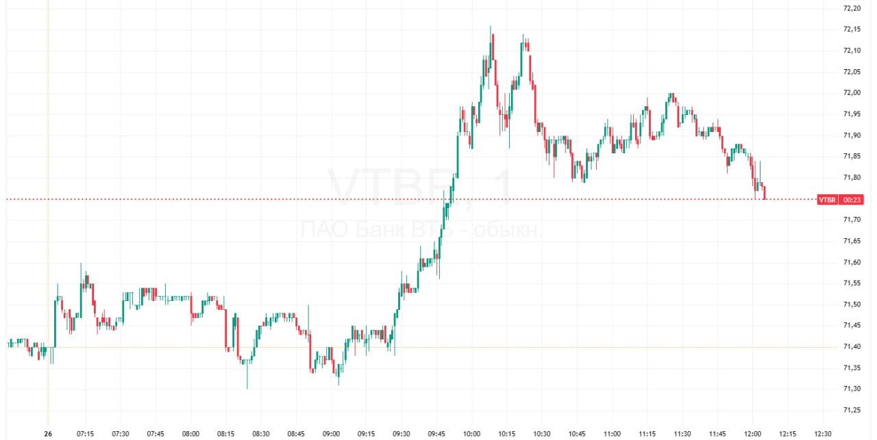 ВТБ опубликовал результаты по МСФО за ноябрь и 11 месяцев 2025 года Основные показатели в ноябре Чистая прибыль группы ВТБ составила 30 млрд в ноябре сократившись на 36 8 по сравнению с ноябрем 2024 года Возврат на капитал RoE группы ВТБ упал на 9 7 п п год к году до 12 9 Чистые операционные доходы до резервов выросли на 91 3 до 103 5 млрд Чистые процентные доходы увеличились на 151 2 до 54 5 млрд Чистая процентная маржа составила 2 1 по сравнению с 0 9 годом ранее Чистые комиссионные доходы сократились на 2 7 до 25 2 млрд Стоимость риска составила 2 3 увеличившись на 440 б п Нормативы достаточности капитала находятся на уровнях превышающих регуляторные минимумы По состоянию на 1 декабря 2025 года норматив Н20 0 общий составил 9 6 сократившись за отчетный месяц на 20 б п Минимальный необходимый уровень 9 25 Всего за 11 месяцев ВТБ заработал чистую прибыль в 437 2 млрд 3 3 год к году Банк подтвердил прогноз по прибыли по итогам года на уровне около 500 млрд Акции ВТБ на Мосбирже сейчас растут на 0 5 до 71 75 Данные TradingView Подписаться на Сам ты инвестор