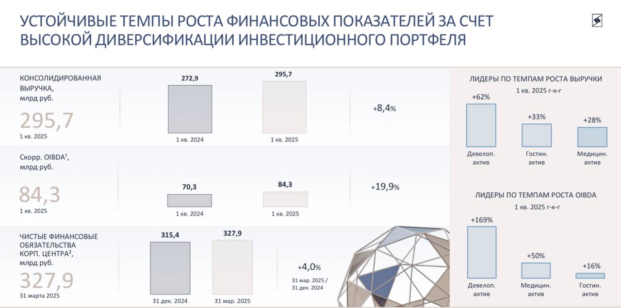 Финансовые показатели АФК "Система" за первый квартал 2025 года по МСФО #afks    Выручка выросла на 8,4%, составив 295,7 млрд рублей    Скорректированный показатель OIBDA достиг 84,3 млрд рублей, показав рост 19,9% год к году    Чистый убыток составил 21,2 млрд руб. в связи с ростом процентных расходов в рамках текущей денежно-кредитной политики    Финансовые обязательства на конец 1 квартала 2025 года составили 327,9 млрд руб.