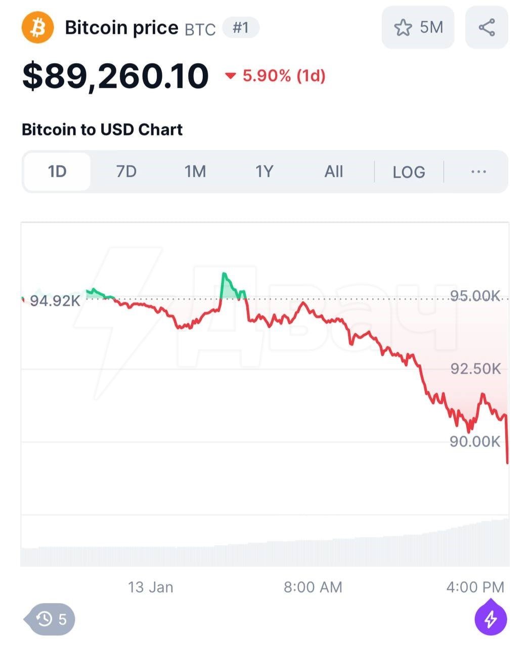 Стоимость биткоина опустилась ниже $90 тысяч впервые с 18 ноября