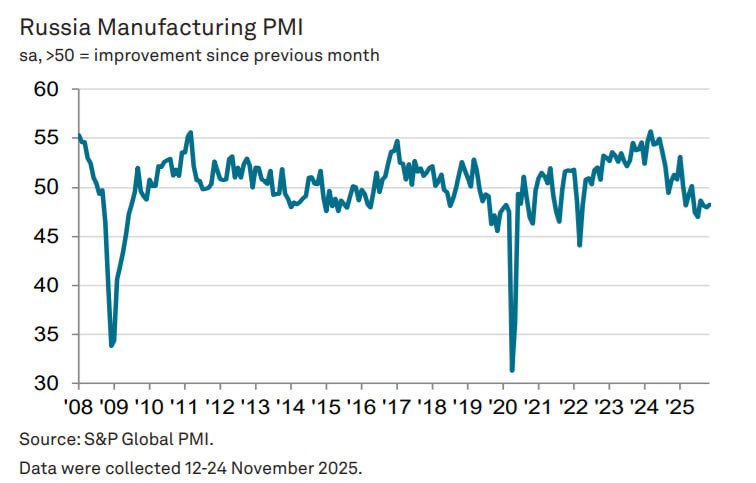 Индекс PMI обрабатывающих отраслей РФ в ноябре 2025 года составил 48 3 пункта слегка поднявшись с октябрьского значения в 48 пунктов говорится в материалах исследования S P Global Ухудшение операционных условий в секторе наблюдается шестой месяц подряд хотя и самыми медленными за три месяца темпами jkinvest news jkinvest