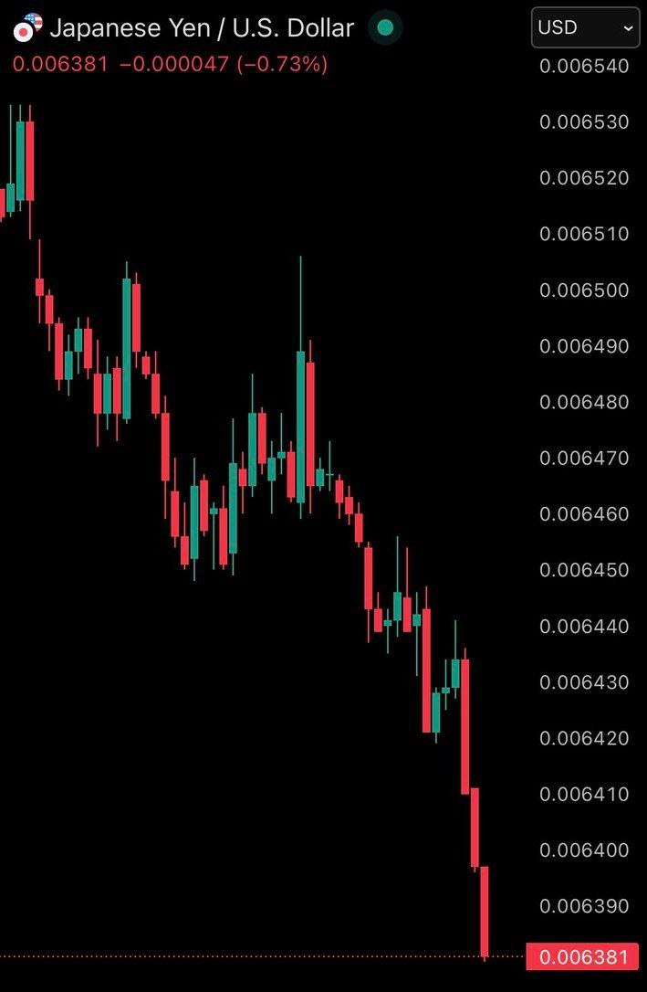 Японская иена падает её курс по отношению к доллару США опустился до самого низкого уровня с 15 января Всё это происходит на фоне рекордного роста доходности японских государственных облигаций