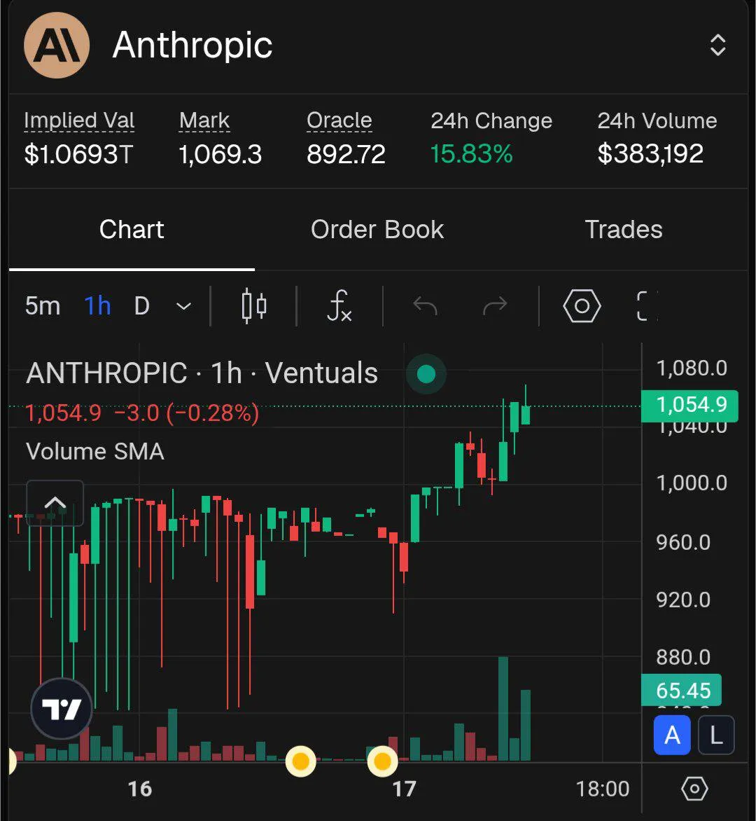 Anthropic оценили в 1 триллион долларов это больше чем текущая оценка OpenAl Правда это только на вторичном рынке акций но это уже говорит о многом Спрос на акции Anthropic сейчас просто ажиотажный Forge Global подтвердили оценку 1 трлн на их платформе Mythos и конфликт с Пентагоном сыграли свою роль OpenAl сейчас оценивается примерно в 880 миллиардов долларов Напоминаем что еще в феврале оценка Anthropic была далеко позади конкурента 380 миллиардов Рост дикий