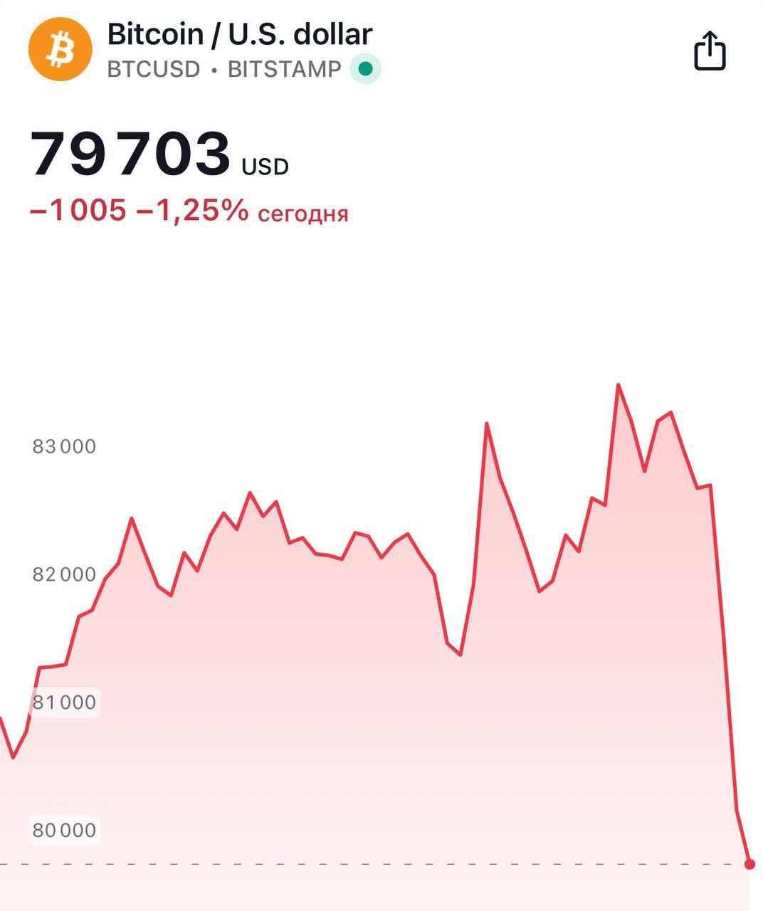 Биткоин упал до $79 000