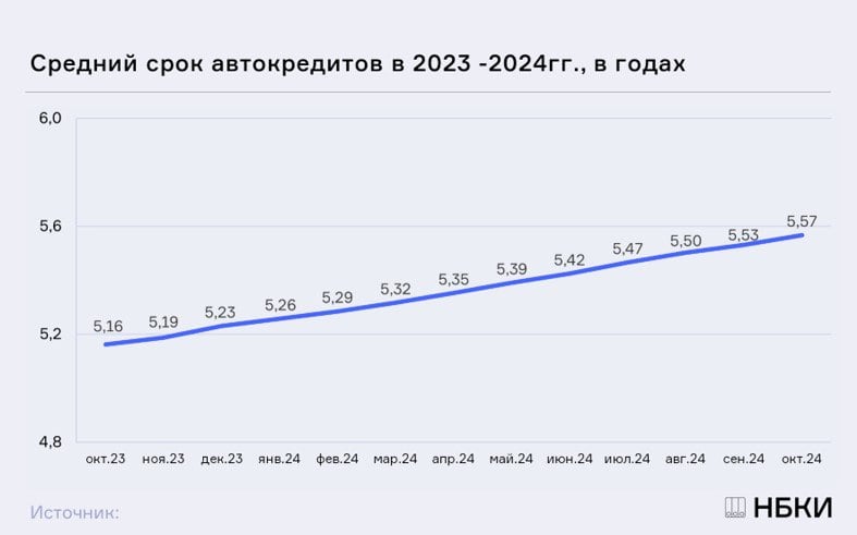 На рынке автокредитов, как и на других рынках потребительского кредитования  включая ипотеку  люди пытаются «победить» дорогой кредит увеличением срока кредитования. Так, за год средний срок автокредита вырос на 5 месяцев, до 5,57 лет. И в течение всего года этот срок плавно увеличивался. Для сравнения: средний срок автокредита в августе 2021 года был 4,56 года, а в августе 2020 года – 3,95 года.