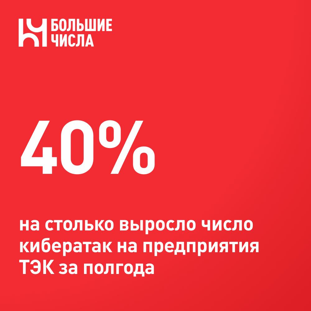 За полгода число хакерских атак на предприятия ТЭК выросло на 40%    В первой половине 2025 года число хакерских атак на предприятия ТЭК выросло на 40% год к году, отмечают ИБ-специалисты компании BI.ZONE.    Большая часть из атак совершалась с целью шпионажа: в 2025 году 41% инцидентов приходится на шпионаж, 25% — совершаются с целью доступа к финансовым данным, 17% — «хактивистами», еще 17% — со «смешанной мотивацией».    При этом, в первом полугодии 2024 года на атаки с целью получения финансовых данных приходилось всего 60% от общего числа атак на ТЭК, а остальные атаки проводились с целью шпионажа.    Также, по данным BI.ZONE, 67% кибератак на ТЭК начинаются с фишинговых писем со ссылками и вложениями, содержащими вредоносное ПО.