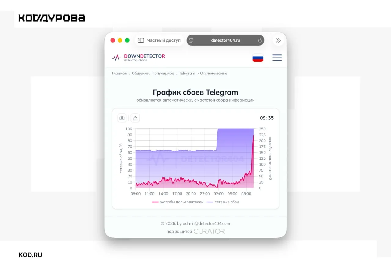 Telegram в России полностью заблокирован Но это неточно По данным detector404 примерно в 1 25 МСК сетевые сбои Telegram по HTTPS увеличились с 60 до 100 Роскомнадзор до сих пор не комментировал полную блокировку мессенджера А как у вас работает Telegram Подписаться