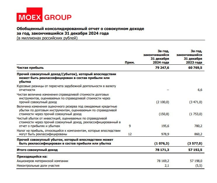 Отчет    $MOEX — Чистая прибыль "московской биржи" по мсфо в 2024г составила 79,2 млрд рублей против 60,8 млрд рублей годом ранее - биржа  КOНСЕНСУС: Чистая прибыль Мосбиржи по МСФO в IV квартале выросла на 8,5%, до 21,8 млрд рублей