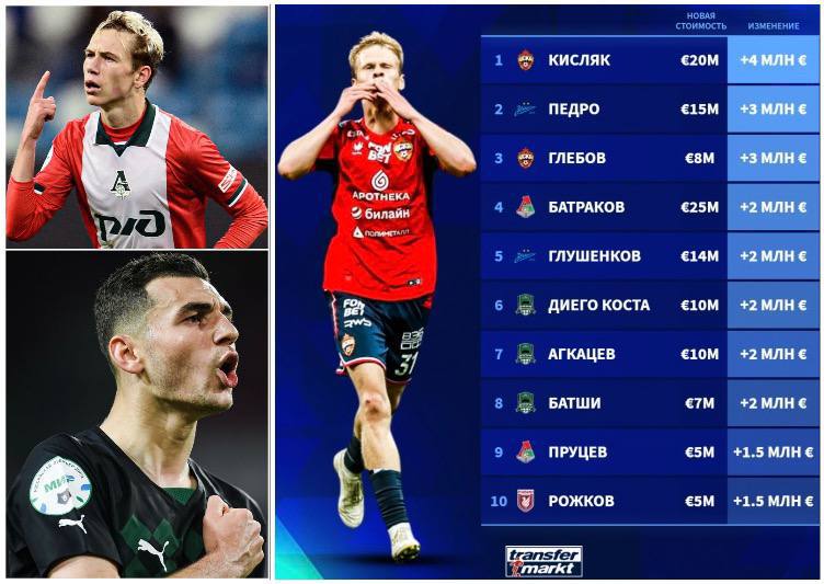 Батраков и Сперцян самые дорогие игроки РПЛ после обновления цен на ТМ лидер Локомотива догнал капитана Краснодара по трансферной стоимости Оба хавбека оцениваются в 25 млн Больше всех остальных подорожал Кисляк его ценник подскочил с 16 до 20 млн армейский опорник вышел на 4 место рейтинга а на 3 м остался зенитовец Энрике 24 млн Также заметно прибавили в оценке игроки Балтики чей состав подорожал на 4 55 млн и теперь оценивается в 30 1 млн Калининградцы идут в таблице РПЛ выше сразу 8 клубов имеющих большую трансферную стоимость чем они сами Среди самых подешевевших игроков РПЛ бразильский дуэт из Зенита 25 миллионный Жерсон отныне стоит 18 млн а ценник за Вендела упал до 15 млн Немедля подписывайтесь на Карпа в Max