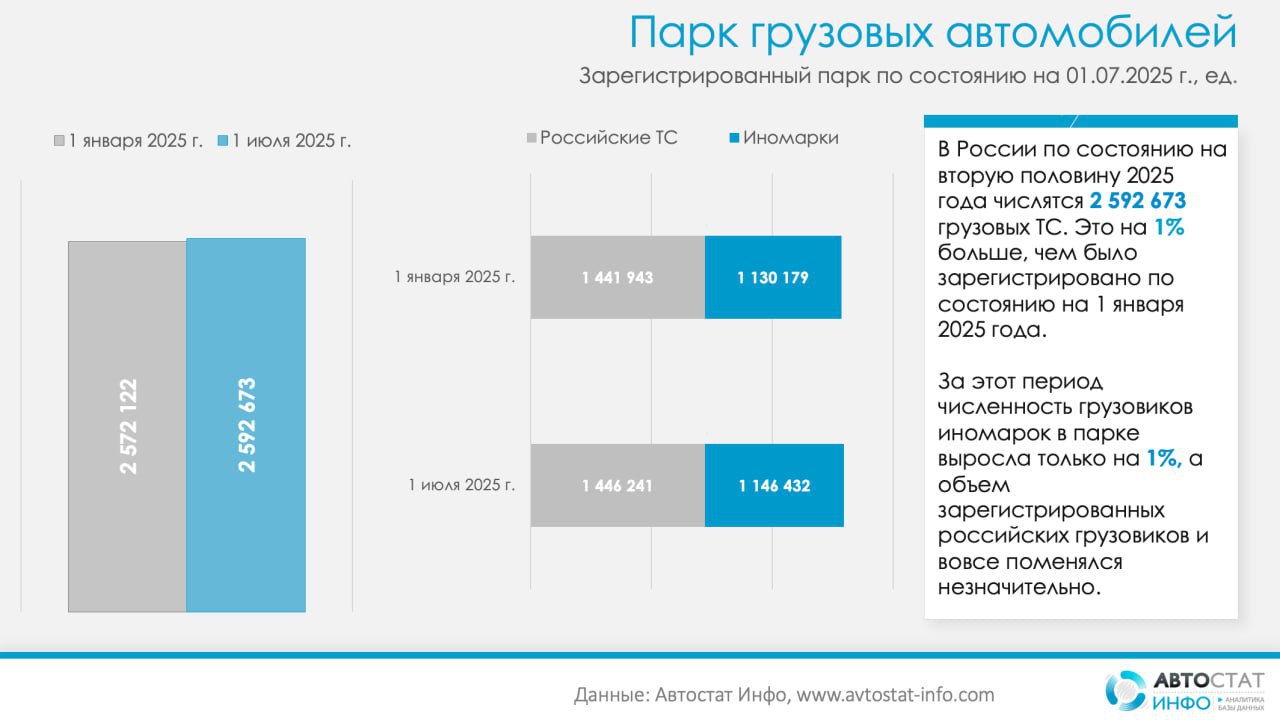 Согласно данным "Автостат Инфо", по состоянию на 1 июля 2025 года зарегистрированный парк грузовых автомобилей в России увеличился на 0,8% по сравнению с началом года и составил 2 592 673 единицы.     Несмотря на положительную динамику, рост парка замедляется: по итогам первого полугодия 2024 года показатель увеличивался на 1,1%, а в 2023 году - почти на 1,7%. Такая тенденция свидетельствует о сложностях с обновлением автопарка.     На российские марки по-прежнему приходится 56% всего парка  1 446 241 единиц , на иностранные - 44%  1 146 432 единиц . При этом именно иностранный сегмент демонстрирует наибольший вклад в общий рост: количество импортных грузовиков увеличилось на 1%, а объем российских вырос всего на 0,3%.     Безоговорочным лидером среди брендов остается КАМАЗ - почти 699 тысяч единиц, что составляет около 27% всего грузового парка страны. На втором месте - ГАЗ  358 тысяч , на третьем месте - МАЗ  171 тысяч . В десятку крупнейших также входят УРАЛ, ЗИЛ, Volvo, MAN, Scania, Isuzu и Mercеdes, каждый из которых сохраняет стабильное присутствие в автопарке благодаря большому числу ранее поставленных машин.    Особое внимание заслуживает экспансия китайских производителей: особенно марок  SHACMAN  71,4 тысяч  и SITRAK  51 тысяч . Их доля в парке за короткий срок существенно выросла. У SITRAK почти 90% зарегистрированных грузовиков - это автомобили 2023–2024 годов выпуска. Эти бренды вытесняют с рынка традиционные европейские марки, прежде всего в сегменте магистральных тягачей и самосвалов.    Отметим, что возрастная структура парка демонстрирует явную проблему: почти 68% всех грузовиков старше 9 лет, а почти 1,8 млн единиц произведены до 2016 года. Это означает, что парк продолжает стареть, несмотря на частичное обновление.