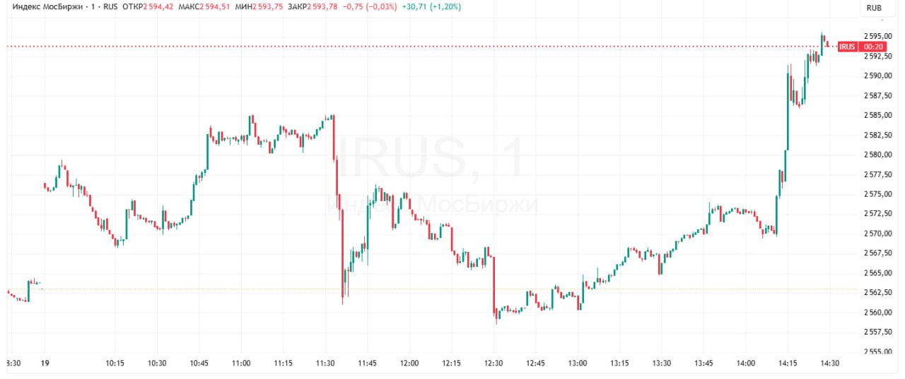 Индекс Мосбиржи подскочил в ожидании новостей по урегулированию украинского конфликта Издание Politico со ссылкой на источник сообщило что мирный план может быть согласован уже в этом месяце или даже на этой неделе По данным издания в Белом доме испытывают оптимизм но Украина и страны Европы не участвуют в подготовке параметров урегулирования На этом фоне индекс Мосбиржи IMOEX на пике в 14 27 мск вырос на 1 27 до 2595 63 пункта  UPD К 14 50 мск рост ускорился до 1 47 индекс Мосбиржи достиг на пике 2600 91 пункта Выше 2600 пунктов он не был с 10 ноября В среду на рынке повышенная волатильность на новостях геополитики несколько часов назад бенчмарк уходил в минус на новостях о том что спецпосланник США Стив Уиткофф не сможет встретиться с президентом Украины Владимиром Зеленским в Турции Подробнее Рынок акций подскочил в ожидании новостей по мирному урегулированию Данные TradingView Подписаться на Сам ты инвестор