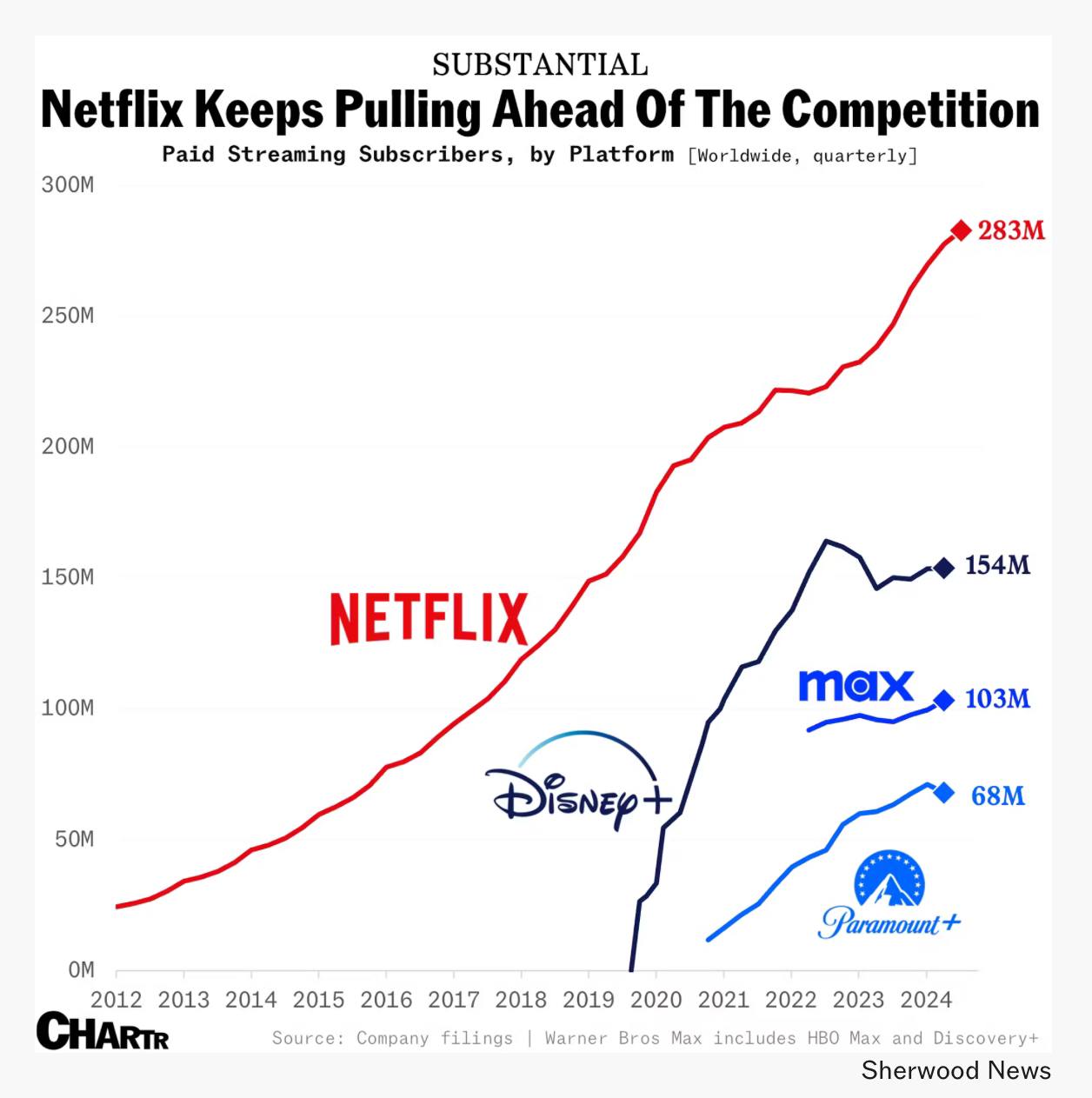 Общее количество подписчиков Netflix в мире достигло 283 млн. Несмотря на рост цен и борьбу с пользователями, использующими один доступ на несколько человек, количество подписчиков продолжает расти. Традиционные конкуренты отстают от Netflix почти в 2 раза.  Интересно, что главный конкурент Netflix — YouTube. В первой половине 2024 года 25% всего времени, проведенного американцами перед ТВ, приходилось на YT и около 20% на Netflix.