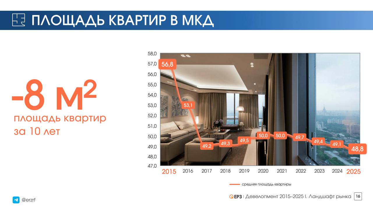 Средняя площадь квартир в российских новостройках по данным исследования ЕРЗ сократилась за 10 лет на 8 кв м с 56 8 до 48 8 кв м Самые просторные квартиры в России на первичном рынке продаются в Ингушетии в среднем 81 6 кв м в Чечне 68 6 кв м в ЛНР 63 кв м Самые компактные новостройки в Петербурге 40 5 кв м в Ленобласти 41 кв м в Тыве 44 6 кв м первичка новостройки недвижимость rusipoteka