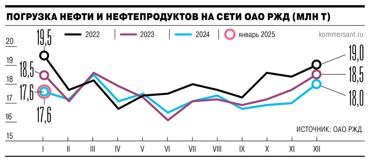 Как стало известно «Ъ», нефтепереработчики столкнулись с отказами ОАО РЖД в приеме груженых цистерн с НПЗ: в ряде случаев к перевозке не принимается свыше 40% объема суточной погрузки.   Нефтяники говорят об угрозе срыва поставок на внутренний рынок, в ОАО РЖД настаивают, что основная причина невыполнения плана — непредъявление груза к перевозке, что подтверждается отметками грузоотправителя в системе суточного планирования. В то же время один из источников «Ъ» в отрасли утверждает, что с момента вступления в начале 2025 года в силу правил недискриминационного доступа  ПНД , где нефтепродукты утратили приоритет, РЖД стало легче объяснять сложности с их вывозом с заводов.  #Ъузнал