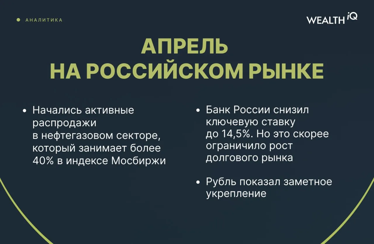 Апрель на российском рынке снижение индекса Мосбиржи из за распродаж в нефтянке и укрепление рубля на фоне дорогой нефти Александр Алексеевский инвестиционный аналитик Wealth iQ CFA Акции По итогам апреля индекс Мосбиржи снизился на 4 несмотря на высокие цены на нефть и газ Российские инвесторы не ждут затяжного конфликта между Ираном и США Из за этого начались активные распродажи в нефтегазовом секторе который занимает более 40 в индексе Дополнительное давление на рынок оказали новости о возможном налоге на сверхприбыль компаний для пополнения бюджета Облигации Индекс ОФЗ RGBI вырос за апрель на 0 4 индекс полной доходности на 1 4 Этому способствовали низкие недельные данные по инфляции и снижение инфляционных ожиданий у населения и бизнеса На апрельском заседании Банк России снизил ключевую ставку на 50 б п до 14 5 Однако это решение скорее ограничило рост долгового рынка поскольку многие участники закладывали более радикальное снижение Давление на рынок оказал и пересмотр макропрогноза ЦБ повысил ожидания по средней ключевой ставке на 2026 год с 13 5 14 5 до 14 14 5 Рубль В апреле рубль показал заметное укрепление курс пары CNY RUB снизился на 6 5 до 11 рублей USD RUB на 5 4 до 75 рублей Поддержку национальной валюте оказали рост цен на российскую нефть и приостановка валютных операций Минфина в рамках бюджетного правила В конце месяца появились новости о том что Минфин вернется к валютным операциям уже с мая Однако это не оказало заметного давления на рубль высокие цены на энергоносители пока нивелируют этот негатив аналитика Telegram MAX Сайт Все контакты