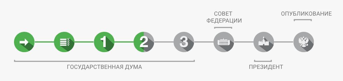 Профильный Комитет ГД по бюджету и налогам рассмотрел замечания к одобренному ранее в 1 чтении законопроекту о скидке для родственников при нотариальном оформлении договора дарения и рекомендовал принять документ во 2-м чтении с учетом изменений по плану рассмотрение 10.07.2025 . Законопроект № 878698-8 Законопроектом предлагается дополнить статью 333.38 Налогового кодекса вот таким пунктом теперь понятие "близкие члены семьи" расшифровано более четко : "От уплаты государственной пошлины за совершение нотариальных действий освобождаются: ... 19 физические лица, признаваемые членами семьи и или близкими родственниками в соответствии с Семейным кодексом Российской Федерации супругами, родителями и детьми, в том числе усыновителями и усыновленными, дедушками, бабушками и внуками, полнородными и неполнородными имеющими общих отца или мать братьями и сестрами , - на 50 процентов за удостоверение договоров дарения недвижимого имущества между указанными лицами". Напомним еще раз, с 13.01.2025 все договоры дарения оформляются в нотариальной форме. Если закон примут, он вступит в силу со дня публикации закона. В первой версии документа предлагалось ввести в действие по истечении 30 дней после публикации закона. #законопроекты #нотариат #дарение