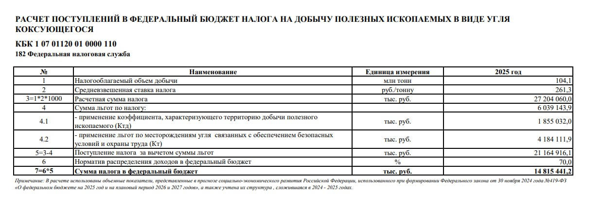 Снижен прогноз доходов бюджета от НДПИ на уголь в этом году. Это стало известно из поправок к федеральному бюджету – вероятно, сказывается падение цен на уголь. • На коксующийся уголь НДПИ сократится на 4,4 млрд руб. до 14,8 млрд руб.; • На остальные виды угля – на 0,2 млрд до 4,6 млрд руб. По данным федерального казначейства, поступления по НДПИ на энергоуголь и коксующийся уголь за последние годы составили: • 7,8 млрд руб. и 18,6 млрд руб. в 2022 году; • 13 млрд руб. и 25,3 млрд руб. в 2023 году; • 10,7 млрд руб. и 26,1 млрд руб. в 2024 году. Coala