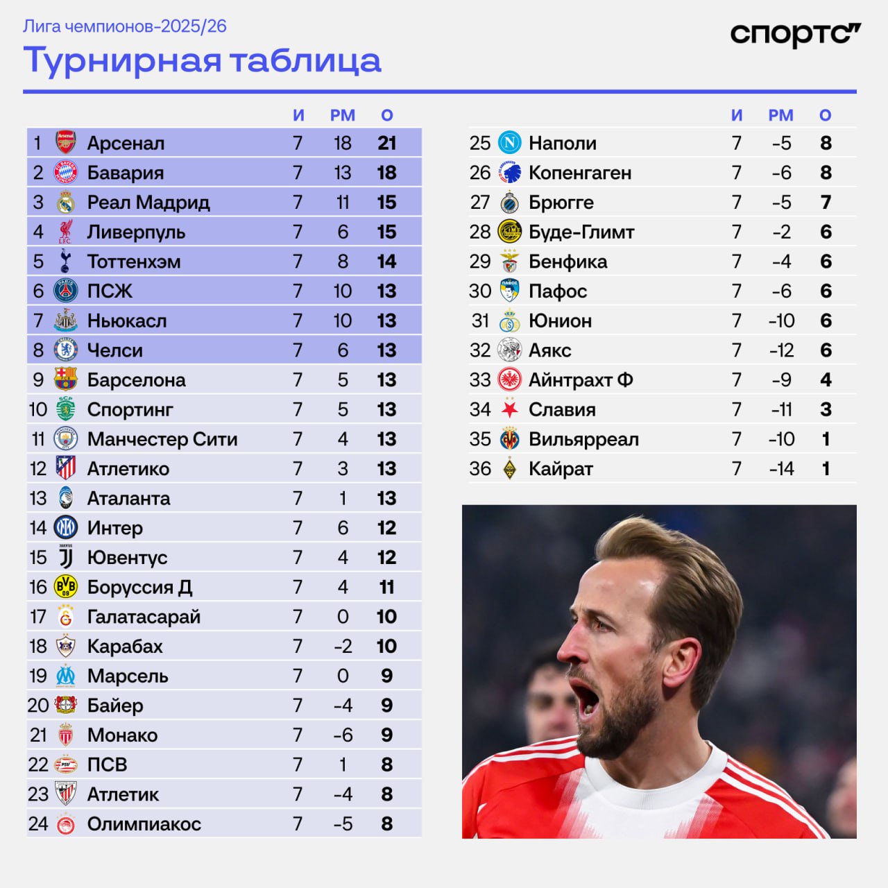 Арсенал лидирует в общей таблице выиграв 7 из 7 матчей из остальных клубов АПЛ только Сити не попал в топ 8 Кайрат Вильярреал Славия и Айнтрахт официально лишились шансов на плей офф   ждем развязку уже на следующей неделе   Смотрите статистику матча в приложении ГОЛ