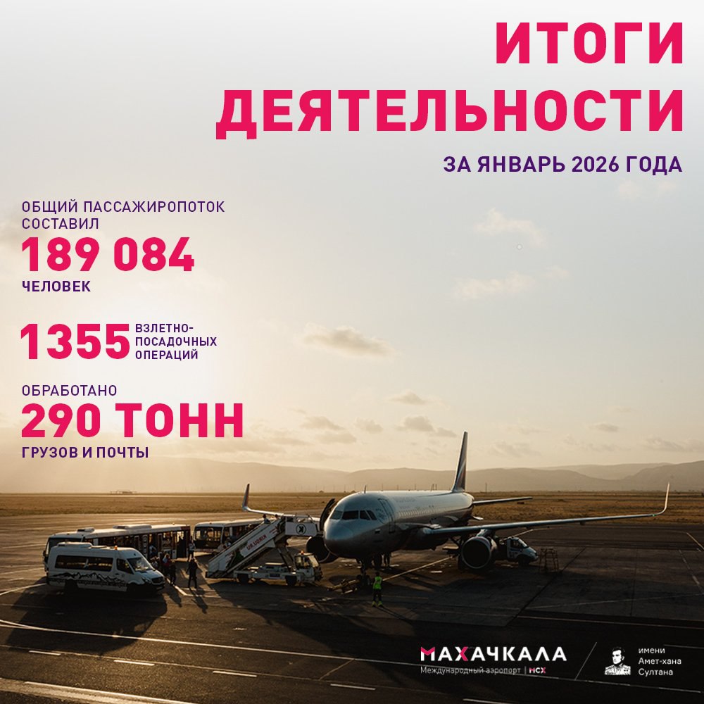 Международный аэропорт Махачкала им дважды Героя Советского Союза Амет Хана Султана подвел итоги производственной деятельности за январь 2026 года Общий пассажиропоток составил 189 084 человек что на 4 2 превышает аналогичный показатель 2025 года   В январе 2026 года аэропорт обеспечил выполнение 1355 взлетно посадочных операций   Обработано 290 тонн грузов и почты   Самыми популярными внутренними направлениями стали Москва Санкт Петербург Сургут из международных Медина Дубай Стамбул   Наибольший вклад в рост пассажиропотока аэропорта Махачкалы по итогам января 2026 года внесли авиакомпании Победа Аэрофлот Уральские авиалинии Аэропорт Махачкалы продолжает наращивать маршрутную сеть новыми направлениями и демонстрировать один из самых высоких показателей динамики пассажиропотока в СКФО
