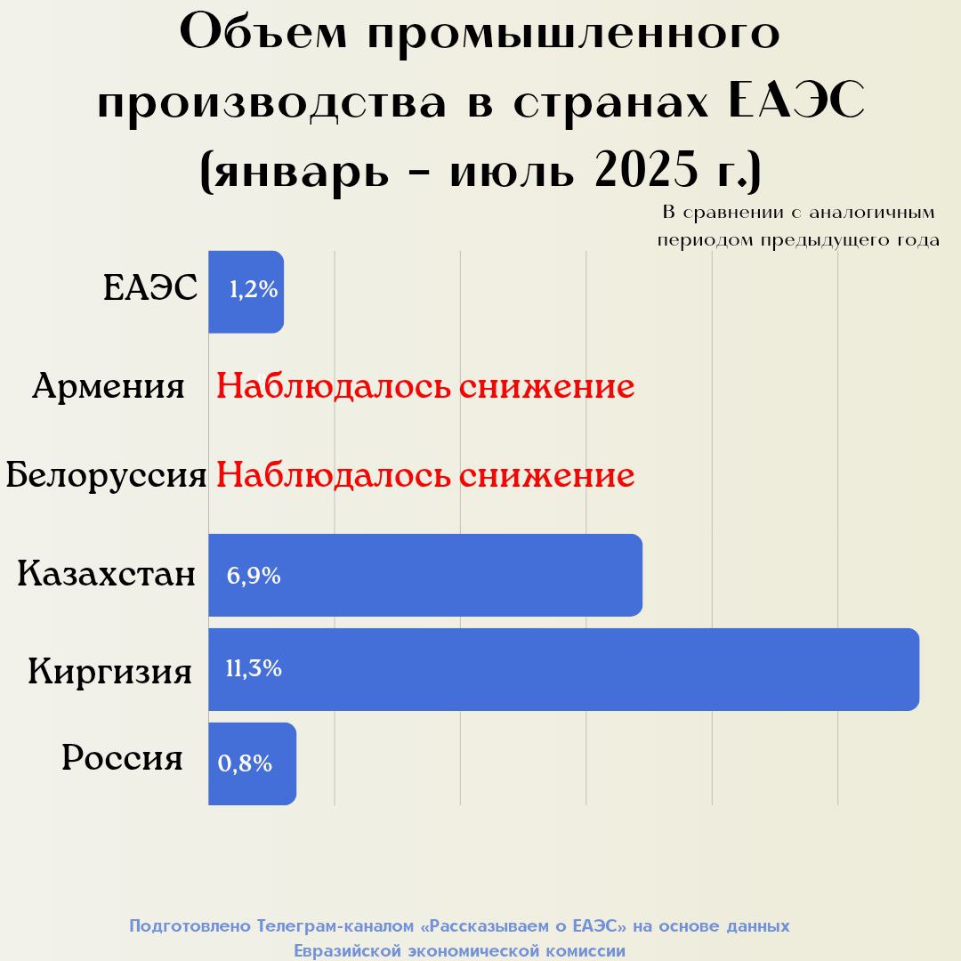 В январе июле 2025 г объем промышленного производства стран ЕАЭС увеличился на 1 2 к уровню аналогичного периода 2024 г Рост наблюдался в трёх странах Союза в Киргизии на 11 3 Казахстане на 6 9 и России на 0 8 ЕАЭС статистика