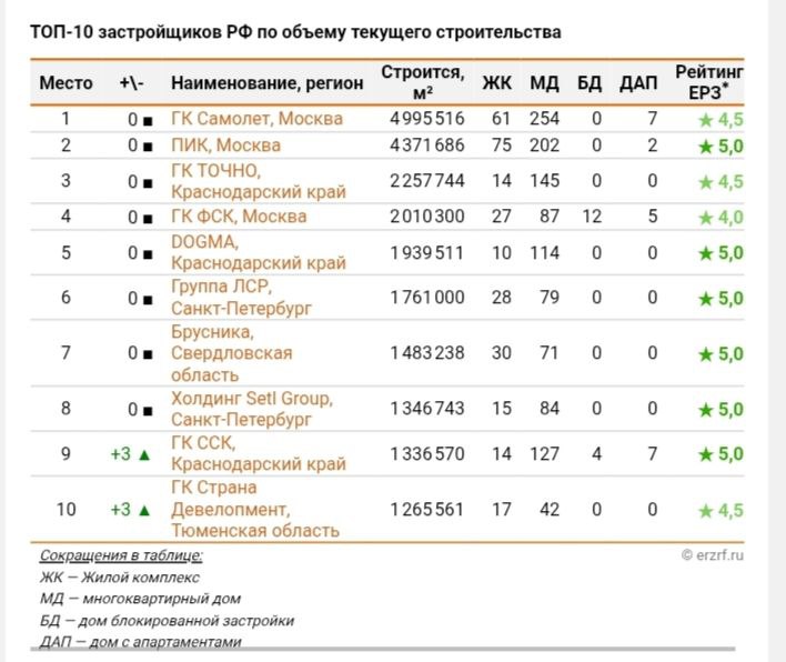 ТОП застройщиков России по текущему строительству на начало мая 2025 года ТОП застройщиков РФ по текущему строительству возглавила ГК "Самолет", которая сохранила первое место в ранжировании. Лидер рынка уменьшил объем текущего строительства на 45 тыс. м² с 5,04 млн. м² до 5,00 млн. м² . В строительстве у девелопера — 61 жилой комплекс, в котором возводится 254 многоквартирных дома и 7 домов с апартаментами. Второе место по-прежнему занимает застройщик "ПИК", который увеличил объем текущего жилищного строительства на 121 тыс. м², замыкает тройку лидеров "ГК ТОЧНО", которая увеличила объем текущего жилищного строительства на 8,2 тыс. м² с 2,25 млн. м² до 2,26 млн м² . Всего десятка крупнейших девелоперов на 1 мая 2025 года возводит 22,77 млн. м² жилья 18,69% от объема текущего строительства всех застройщиков России . Источник: аналитика ЕРЗ. РФ