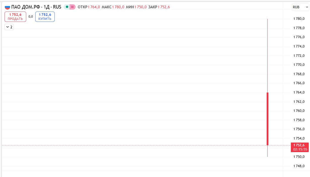 Акции Дом РФ в первый день торгов после IPO подорожали на 1 71 по сравнению с ценой размещения до 1780 за бумагу Доля free float 10 1 от увеличенного акционерного капитала компании Доля государства в капитале снизилась до 89 9 В рамках IPO проявили интерес к компании более 40 институциональных инвесторов а также около 50 тыс розничных инвесторов Общий объем предложения был распределен в следующей пропорции 70 институциональным инвесторам 30 розничным инвесторам Якорным инвесторам была обеспечена аллокация в размере около 90 от размера заявки а розничным инвесторам около 15 от размера заявки Сейчас бумага торгуется 1748 5 Цена размещения акций составила 1750 Я так понимаю озолотиться на открытии торгов никому не удалось