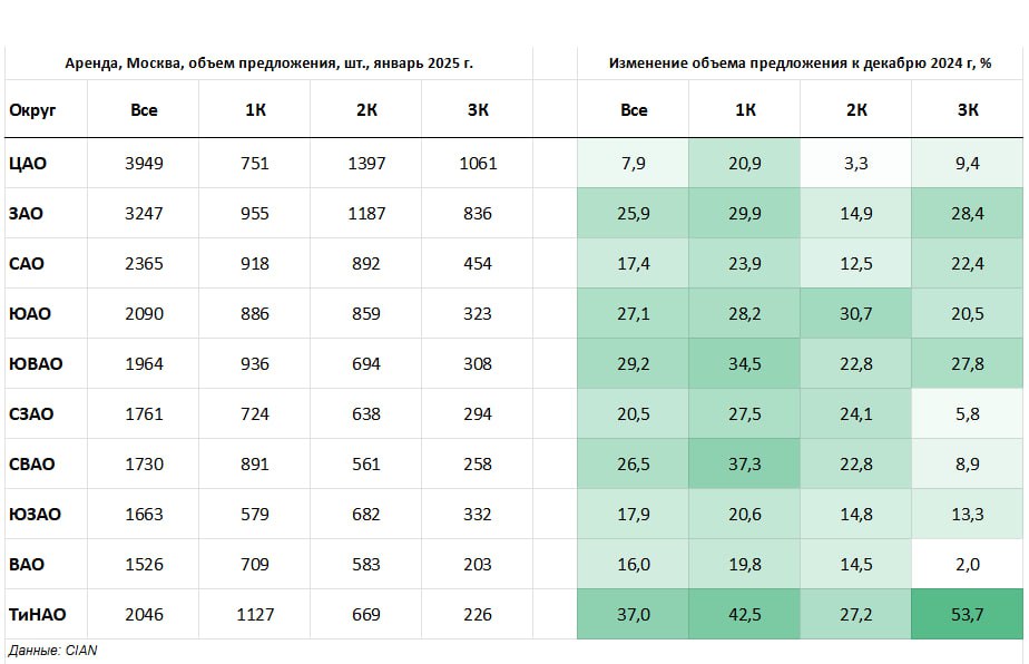 Рост цен на аренду в Москве отменяется, переинвестировали  Второй месяц подряд арендный рынок в столице растет, но растет только предложение. В декабре к ноябрю: +23% в объявлениях, в январе к декабрю: +21%, сейчас экспонируется более 22,3 тыс. объектов, в ноябре было 15 тысяч.   Большая часть предложения — однушки и студии, они и в декабре, и в январе, прибавили по 30% в экспозиции, сейчас выставлено 8,5 тыс. лотов.  Наибольшее совокупное предложение, понятно, в ЦАО. Но если брать самый ходовой формат — студии, 1к — то на первом месте Новая Москва, более 1,1 тыс. квартир в объявлениях.  А вот цены не растут, в декабре уже фиксировали снижение по студиям и однокомнатным в среднем -6%, а по двухкомнатным -4%, исключением были трешки  +5% . В январе снижение замедлилось, но не прекратилось. Нулевая динамика по однокомнатным и студиям, -2% по двухкомнатным, -1% по трешкам. Это в среднем, детально — на таблицах.  При таком росте предложения цены держатся, но держаться долго не смогут, тут больше вопрос инерции. Точно можно говорить о том, что какого-то роста ждать не стоит, расти не на чем. Где все те люди, которые, как нам обещали, после сворачивания льготки в отчаянии побегут арендовать квартиры — тоже непонятно. Да их просто нет, льготная ипотека предназначалась не для решения квартирных вопросов. Знаете, какую долю в предложении аренды сейчас занимают квартиры, сданные в 2020–2024 гг.? Каждая четвертая, 26% — это тот самый новострой под инвест и квартиры «про запас», которые отбивают свою ипотеку.