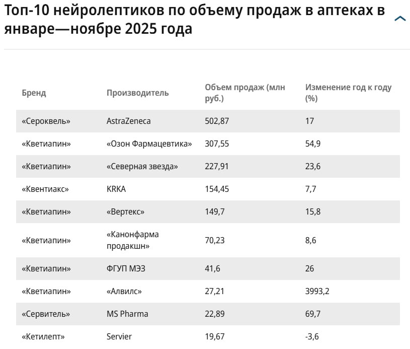 В России наметился дефицит популярного нейролептика В аптеках стало трудно купить один из самых популярных оригинальных препаратов для терапии шизофрении психозов биполярного расстройства и других подобных заболеваний пишет Ъ Речь о Сероквеле кветиапин британско шведской AstraZeneca Перебои с самыми востребованными дозировками 25 мг и 100 мг зафиксированы в Ригле Столичках Неофарме Горздраве и 36 6 Не заказать лекарство и через интернет например его нет в Еаптеке и Здравсити Сероквель появился на рынке ещё в 1997 году Препарат потерял патентную защиту в 2012 году а в 2019 году AstraZeneca начала передачу прав на него в Европе включая Россию немецкой Cheplapharm Arzneimittel Процесс затянулся в РФ регистрационные удостоверения перешли немцам только летом 2025 года Анна Яворская директор по регуляторным вопросам компании Фармагейт уполномоченной принимать претензии по Сероквелю объясняет перерыв в поставках переносом производства препарата По данным ГРЛС сейчас фармсубстанция производится в Бельгии готовая лекарственная форма на площадке AstraZeneca в Китае а упаковка осуществляется в Великобритании Процесс переноса производства препарата из одной страны в другую не быстрый может длиться более года Cheplapharm направила письмо в Росздравнадзор о причинах дефектуры препарата в российской рознице прокомментировала Яворская По данным DSM Group продажи кветиапина растут быстрее рынка в деньгах они увеличились на 25 4 до 1 5 млрд рублей а в упаковках на 25 5 до 1 9 млн рублей что может быть связано с более широким спектром применения нежели у других нейролептиков Сероквель лидирует в топ 10 нейролептиков по объёму продаж в аптеках в январе ноябре 2025 года 53 9 продаж или 824 2 млн рублей приходится на небрендированные дженерики от Озон Фармацевтики Северной звезды KRKA и Вертекса В десятку лидеров также вошли препараты от Канонфарма продакшн ФГУП МЭЗ Алвилс MS Pharma и Servier Без рецепта