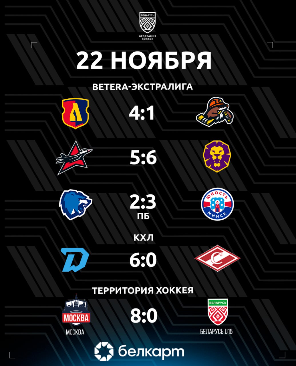 Дубли Алекса Лиможа и Даниила Сотишвили помогли минскому Динамо догнать лидера Западной конференции по набранным очкам суперкамбэк Могилева а Юность вырвала победу у Витебска по буллитам КХЛ Динамо Мн Спартак 6 0 Betera Экстралига Лида Шахтер 4 1 Авиатор Могилев 5 6 Витебск Юность 2 3 ПБ Территория хоккея Москва Беларусь U15 8 0 hockeyby