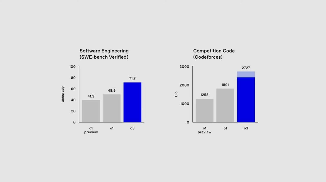 OpenAI анонсировали o3 — свою самую передовую модель. Главное:  – Пишет рабочий код в 1,5 раза эффективнее, чем o1; – Легко решает задачи по математике уровня PhD; – Справилась с логическим бенчмаркам, который раньше не проходила ни одна нейронка.  Открывать доступ прямо сейчас не будут. Пока только принимают заявки на тесты безопасности. Вместе с o3 появится облегченная o3-mini.