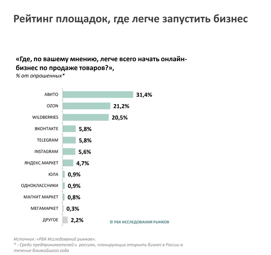 Судя по исследованию РБК,  Авито стал лидером среди интернет-платформ, где проще всего запустить своё дело. Это мнение разделяют 31,4% предпринимателей — больше, чем у маркетплейсов Ozon и Wildberries.  Почему выбирают Авито? — Минимальный порог входа — не нужно вкладываться в склады и логистику. — Огромная аудитория: более 70 млн пользователей в месяц. — Гибкость: продавцы сами устанавливают цены и общаются с покупателями напрямую.  Почти 94% сделок на платформе совершаются после общения в чате или звонка, что позволяет тестировать новые ниши и находить свою аудиторию без больших затрат.  В 2025 году запуск бизнеса станет ещё проще, а тренд на омниканальность продолжит расти.