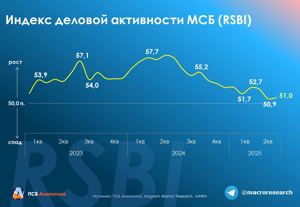 Индекс RSBI в июне составил 51 пункт, в целом оставшись без изменений. Второй месяц рост деловой активности МСП практически отсутствует. Проблемы бизнеса со сбытом продолжают нарастать: вместе с фактическими продажами ухудшаются ожидания предпринимателей. В кадровых вопросах наметилось улучшение – компонента вернулась в зону умеренного роста благодаря большей склонности МСП к найму. Компонента Кредиты осталась на исторически невысоком уровне, ее рост все еще сдерживается высокой ключевой ставкой. Компонента Инвестиции по-прежнему отражает сохранение непривлекательности новых вложений для бизнеса. Подробнее о результатах RSBI в июне. Следите за #rsbi Индекс RSBI измеряет деловую активность малого и среднего бизнеса России. Исследование проводят совместно ПСБ, общероссийская общественная организация «Опора России» и Аналитический центр НАФИ. Подробнее здесь. Аналитический Центр ПСБ