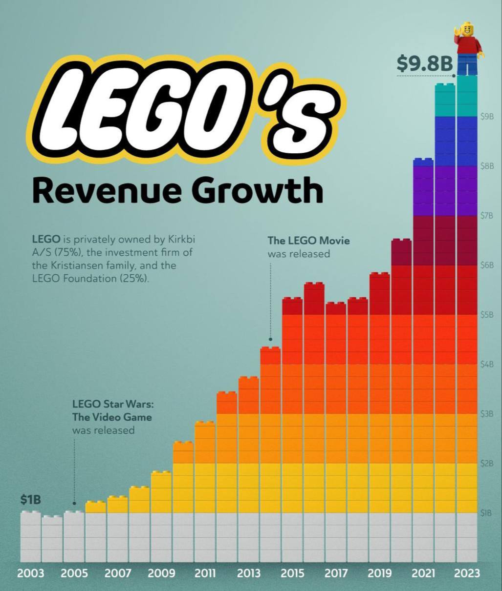 LEGO продолжает бить рекорды по годовой выручке. В 2023 году LEGO достигла рекордной прибыли в размере 10 миллиардов долларов. Что произойдет в текущем году, учитывая успешные выпуски новых наборов, остается загадкой.