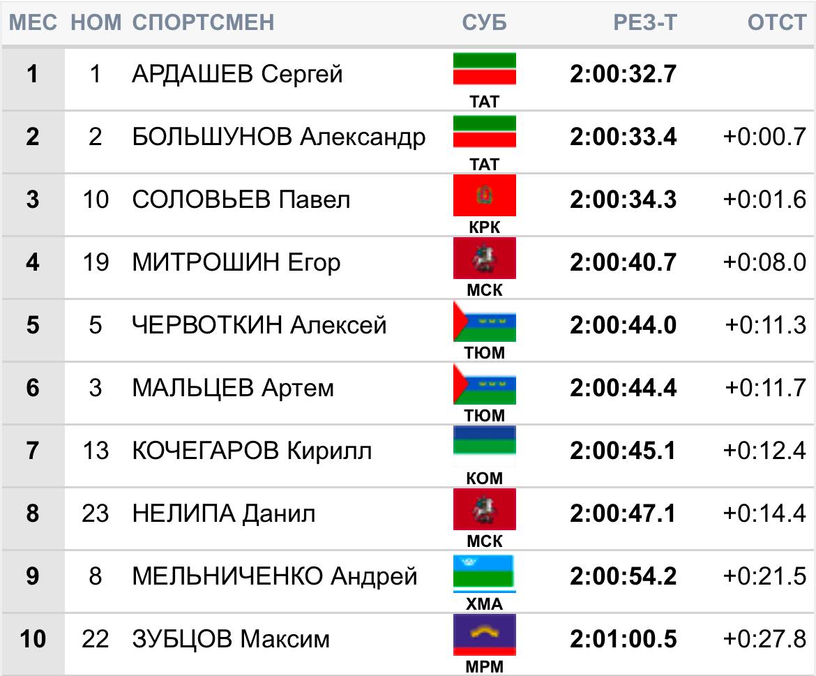 Чемпионом России в масс-старте 50 км свободным стилем стал   Сергей Ардашев.