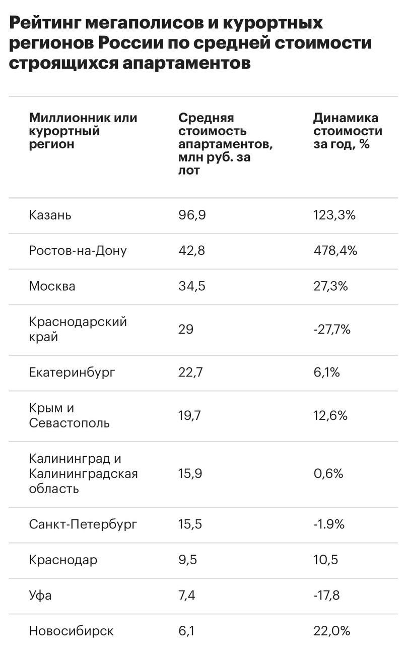 Казань и Ростов на Дону обогнали Москву по стоимости апартаментов  К началу 2026 года самая высокая средняя цена апартаментов в новостройках зафиксирована в Казани 96 9 млн руб 123 3 за год и Ростове на Дону 42 8 млн руб 478 4 сообщили аналитики bnMAP pro Рост объясняется ограниченным предложением и выходом премиальных проектов  Москва занимает третье место со средней стоимостью 34 5 млн руб 27 3 при этом в столице представлены проекты всех классов Читать РБК Недвижимость в Telegram VK
