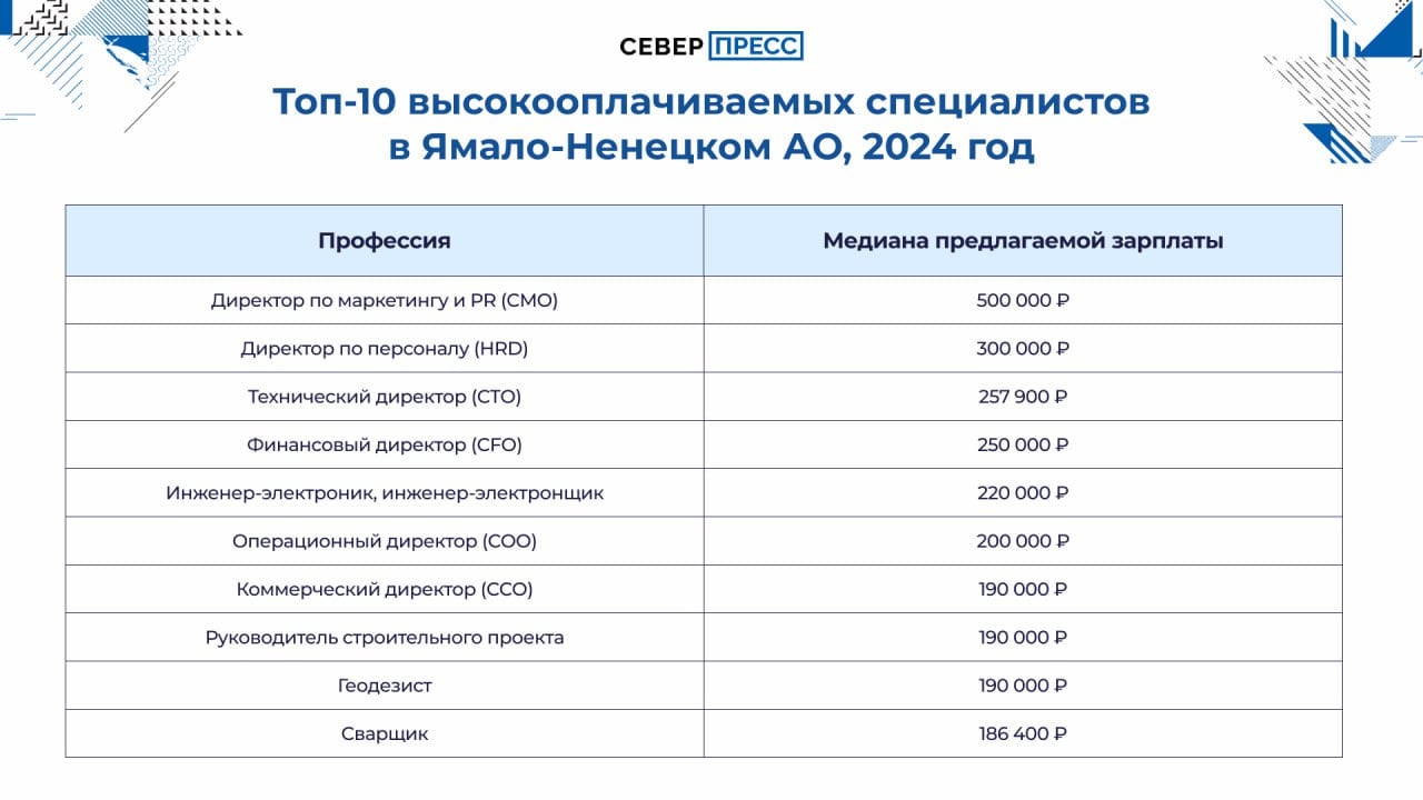 В 2024 году на Ямале самую высокую зарплату предлагали руководителям структур в сфере маркетинга и PR. Об этом сообщил сервис по поиску работы HeadHunter.   Специалисты платформы проанализировали более 36 тысяч вакансий. В топ-20 высокооплачиваемых профессий вошли, преимущественно, топ-менеджеры и квалифицированные рабочие.    Новости Ямала   Поддержать нас бустом