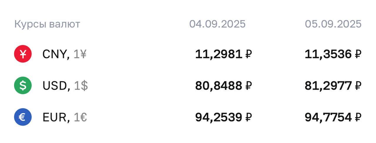 ЦБ поднял курс доллара до 81 впервые с конца июля ВестникАбхазии