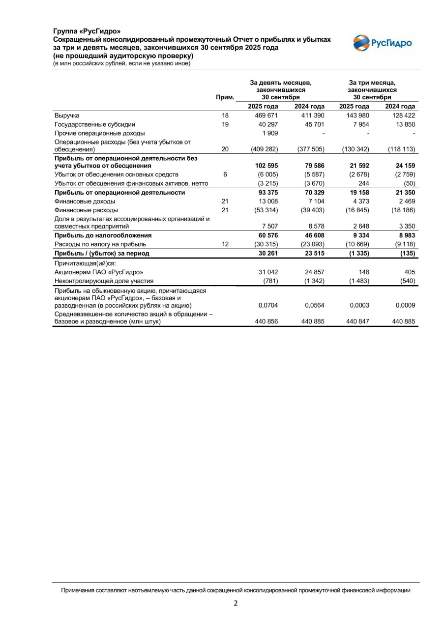 Чистая прибыль РусГидро по МСФО за 9 мес 2025г выросла на 28 7 до 30 3 млрд рублей Выручка группы за девять месяцев с учетом государственных субсидий выросла на 11 6 до 510 млрд рублей EBITDA увеличилась на 18 6 до 130 6 млрд рублей Положительная динамика основных финансовых показателей группы РусГидро главным образом отражает увеличение объемов и стоимости реализации электроэнергии и мощности в том числе в связи с переходом рынка электроэнергии на Дальнем Востоке к конкурентному нерегулируемому ценообразованию и плановой индексацией тарифов на электроэнергию пояснили в компании