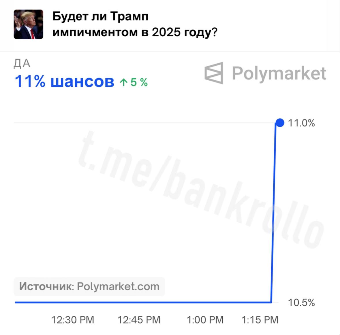Polymarket начал принимать ставки на вероятность отстранения Трампа от власти по 25-й поправке.