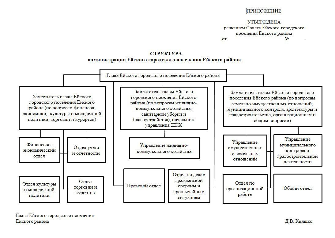 Дмитрий Кияшко предлагает ввести в штат администрации Ейска третьего заместителя главы города   На 10 декабря назначено заседание комиссии по законности городского Совета депутатов. Первым вопросом в повестке дня будет вопрос об изменении структуры администрации города.            Согласно предлагаемой к рассмотрению структуре, глава хочет иметь в своем подчинении трех заместителей главы:            – заместителя главы Ейского городского поселения Ейского района  по вопросам финансов, экономики, культуры и молодежной политики, торговли и курортов . Данному заместителю главы структурно подчинены:             1  финансово-экономический отдел;             2  отдел учета и отчетности;             3  отдел торговли и курортов;             4  отдел культуры и молодежной политики.             – заместитель главы Ейского городского поселения Ейского района  по вопросам жилищно-коммунального хозяйства, санитарной уборки и благоустройства , начальник управления жилищно-коммунального хозяйства. Данному заместителю главы структурно подчинены:            1  управление жилищно-коммунального хозяйства.            – заместитель главы Ейского городского поселения Ейского района  по вопросам земельно-имущественных отношений, муниципального контроля, архитектуры и градостроительства, организационным и общим вопросам . Данному заместителю главы структурно подчинены:            1  управление имущественных и земельных отношений;            2  отдел по организационной работе;            3  общий отдел.            4  управление муниципального контроля и градостроительной деятельности.  Александр Дорошенко, депутат Ейского городского Совета